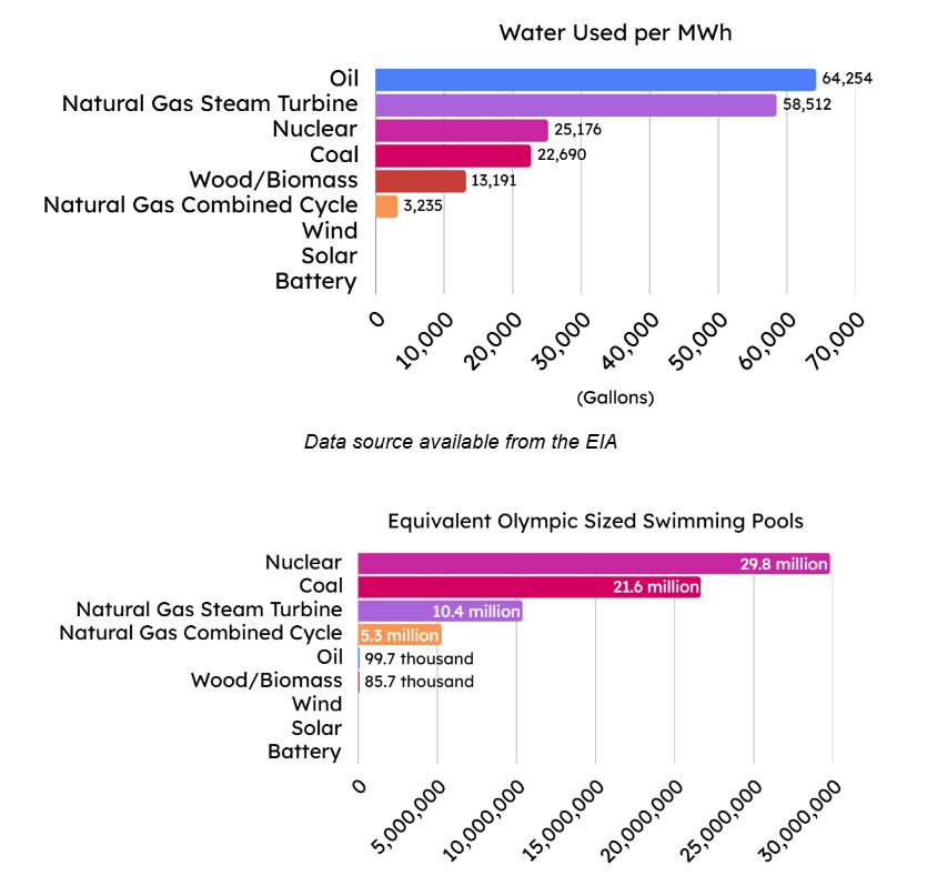 Water Usage Charts April 2026